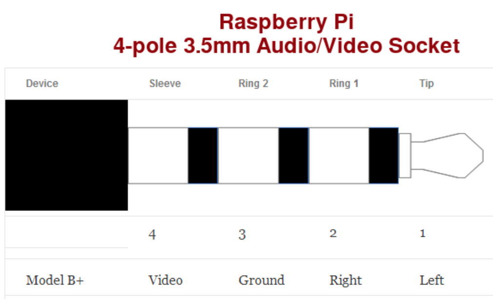 Raspberry pi 4-pole 3-5mm AV socket wiring